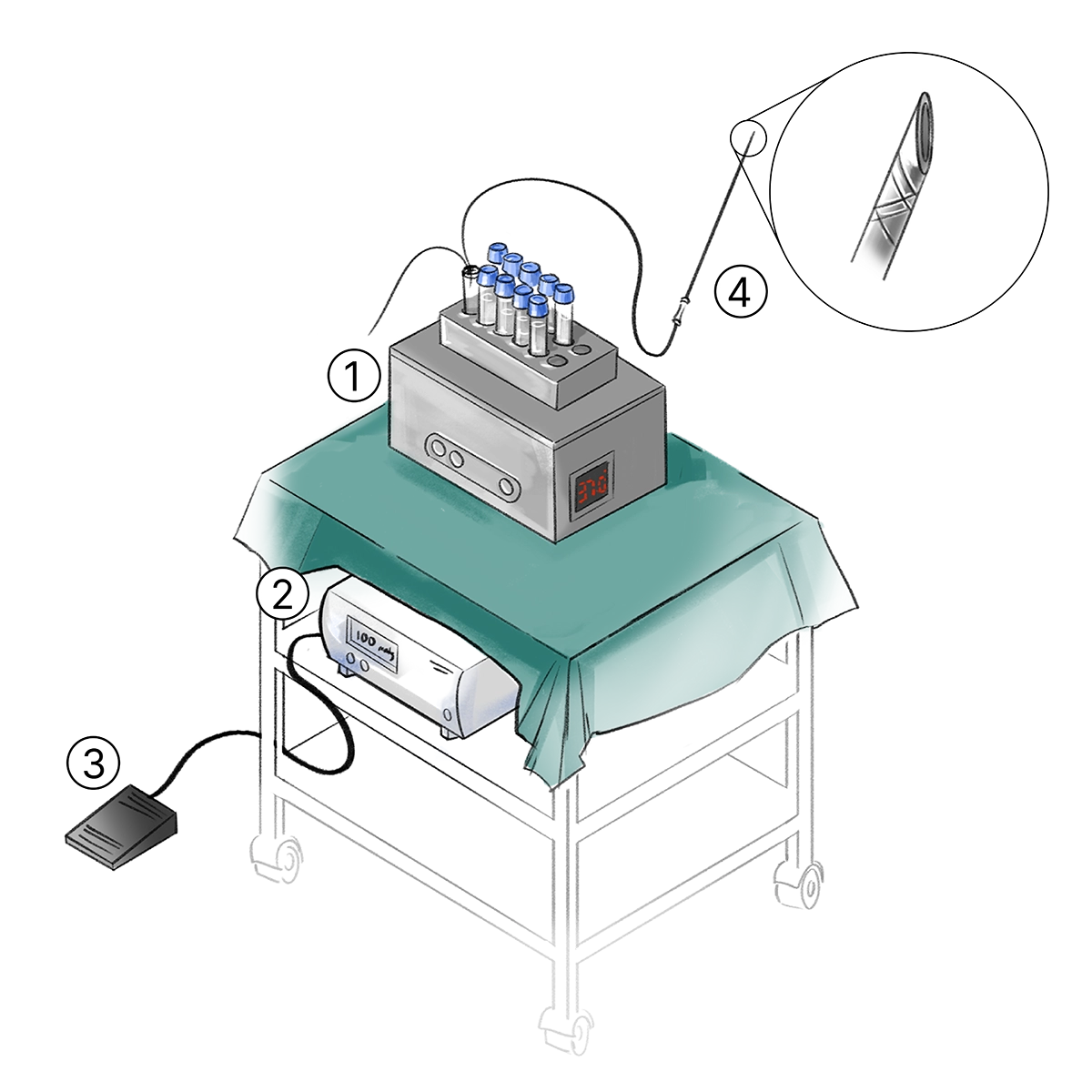 Two-tiered worktable with test tube rack, vacuum pump, and pedal. A closeup of the needle shows echogenic etching